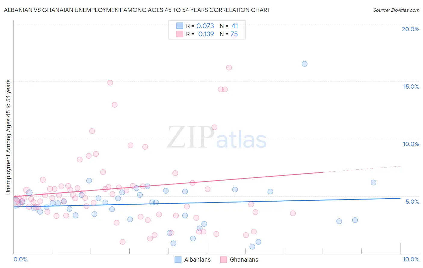 Albanian vs Ghanaian Unemployment Among Ages 45 to 54 years