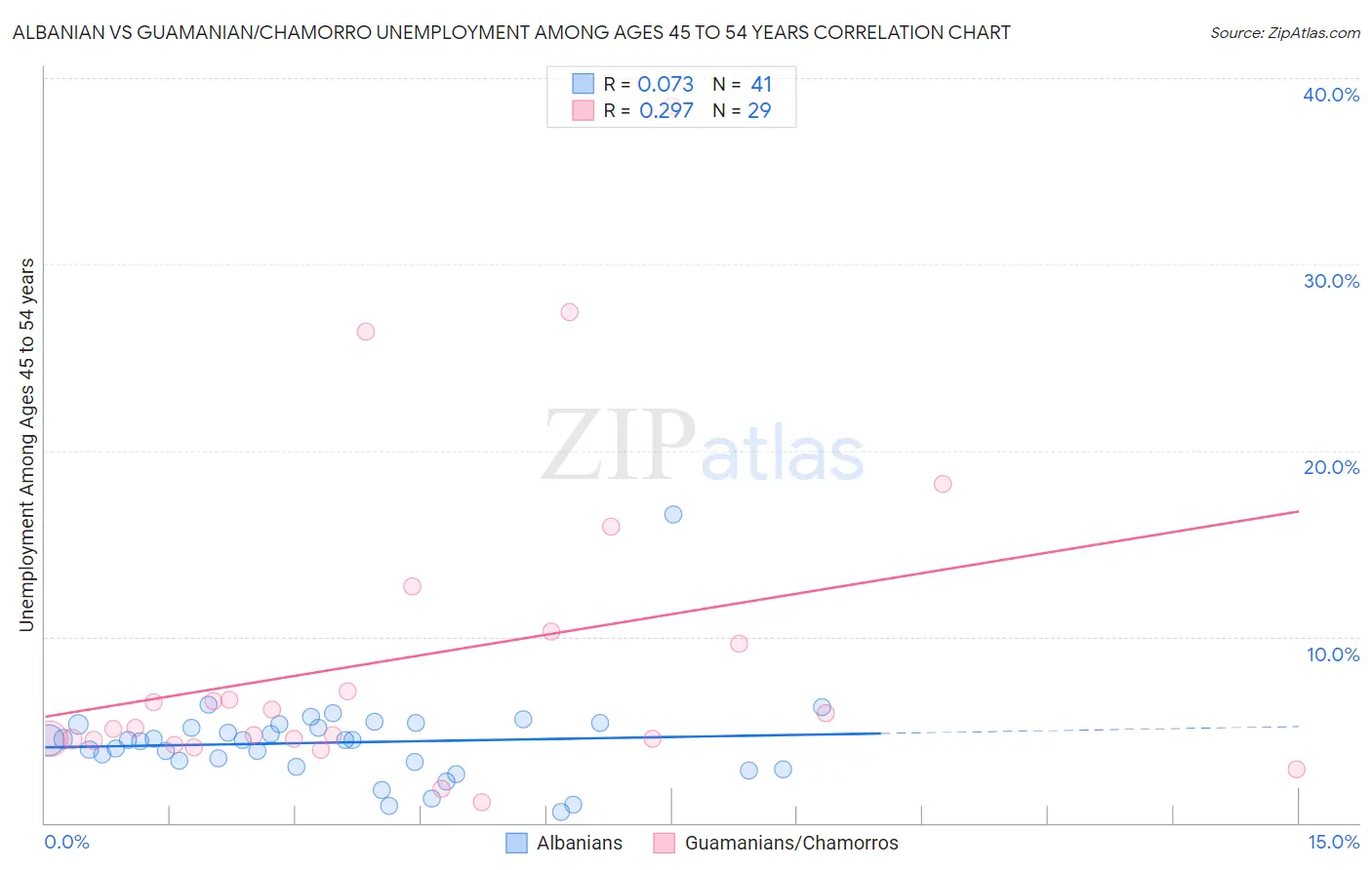 Albanian vs Guamanian/Chamorro Unemployment Among Ages 45 to 54 years