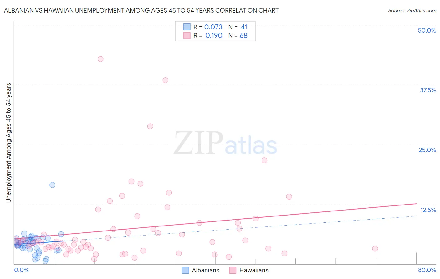 Albanian vs Hawaiian Unemployment Among Ages 45 to 54 years