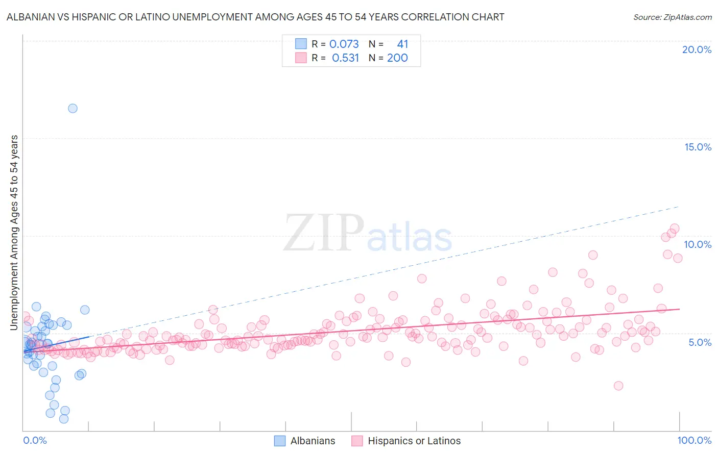 Albanian vs Hispanic or Latino Unemployment Among Ages 45 to 54 years