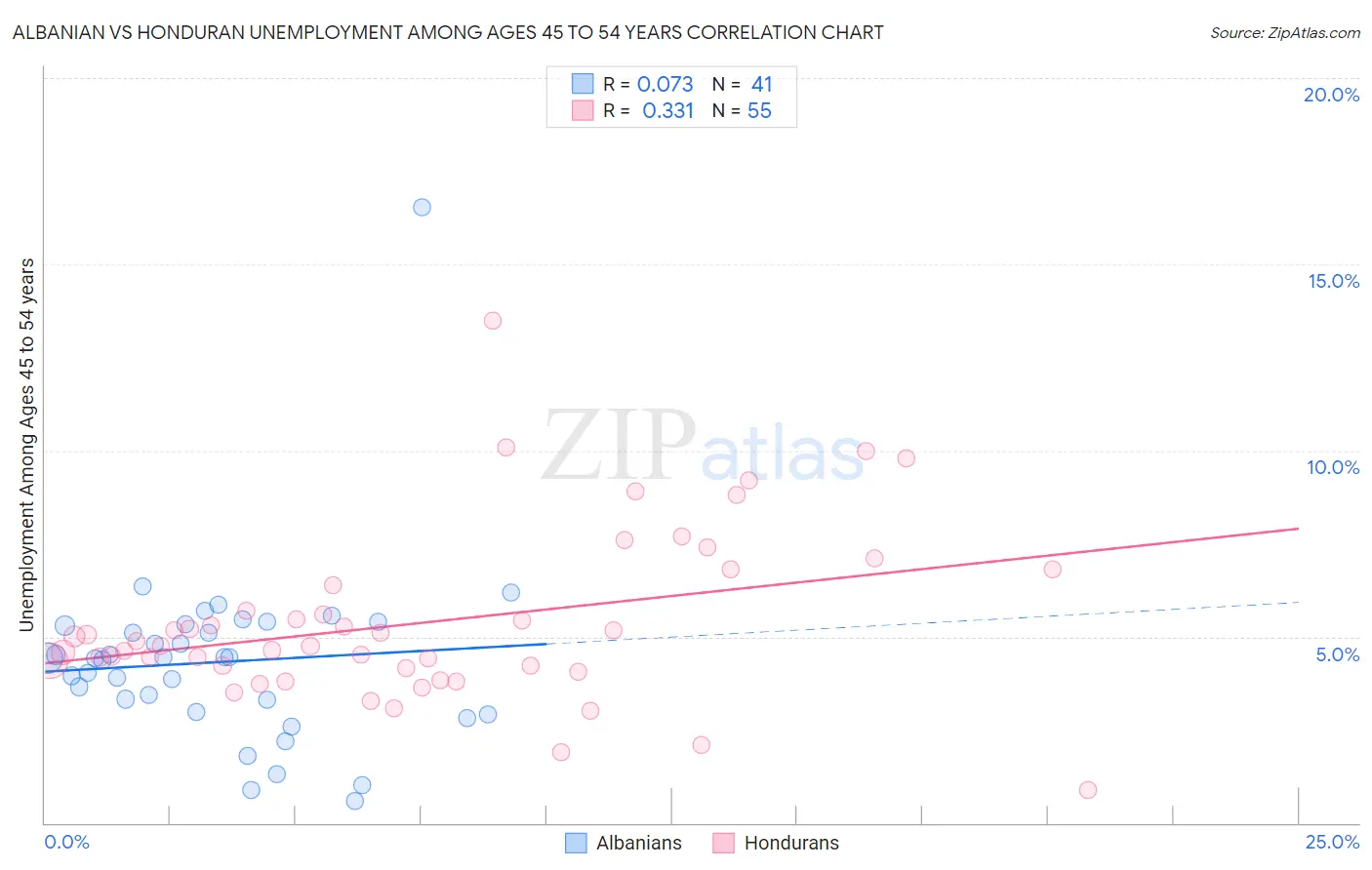 Albanian vs Honduran Unemployment Among Ages 45 to 54 years