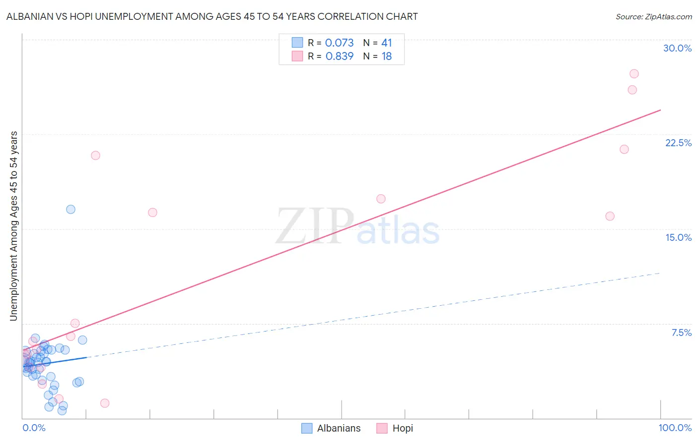 Albanian vs Hopi Unemployment Among Ages 45 to 54 years