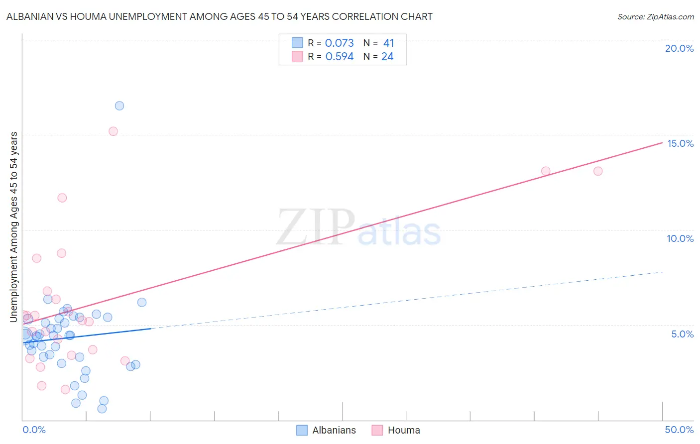 Albanian vs Houma Unemployment Among Ages 45 to 54 years