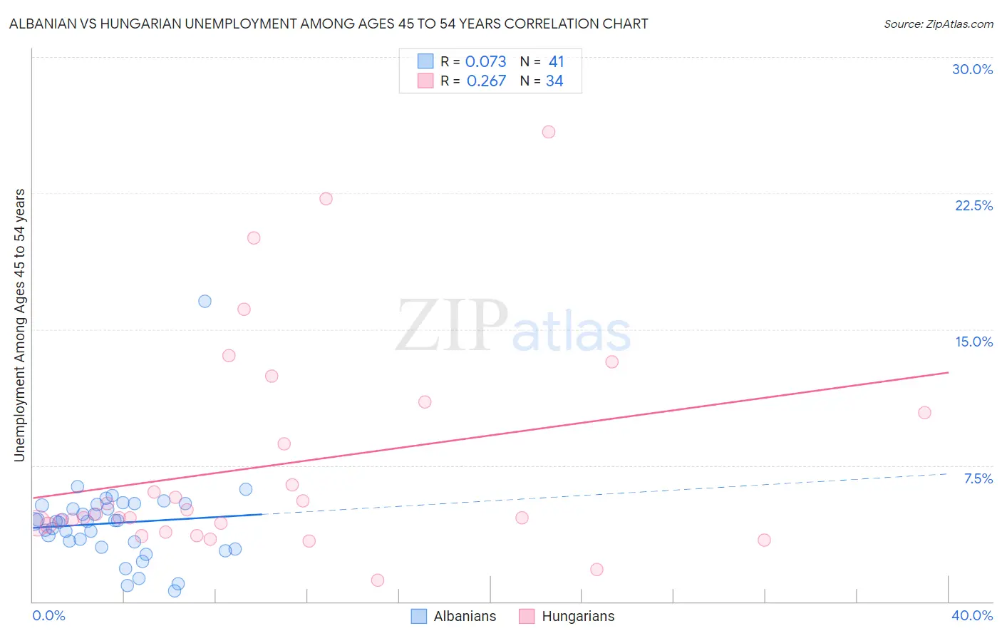 Albanian vs Hungarian Unemployment Among Ages 45 to 54 years