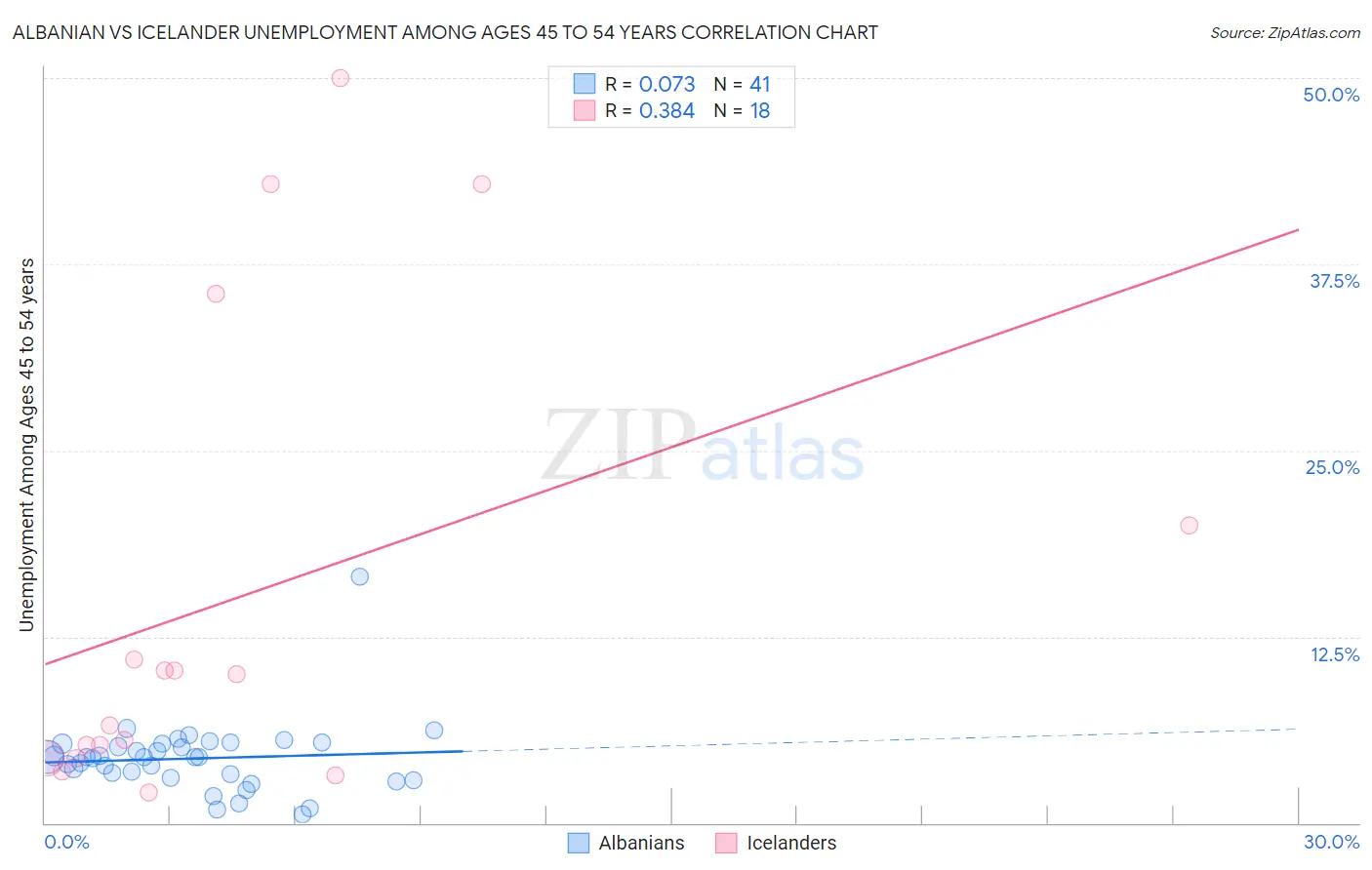 Albanian vs Icelander Unemployment Among Ages 45 to 54 years