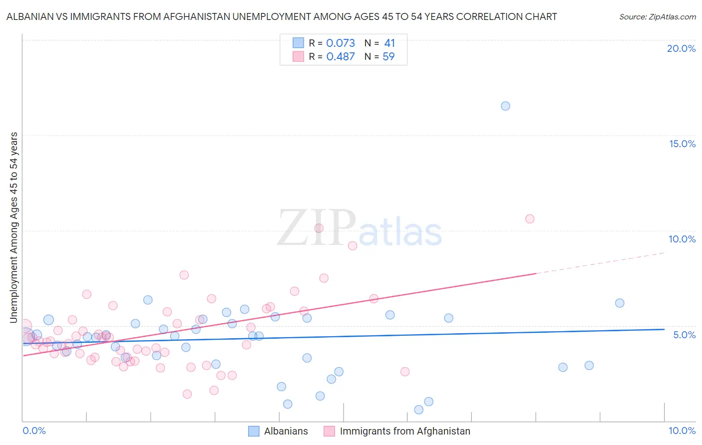 Albanian vs Immigrants from Afghanistan Unemployment Among Ages 45 to 54 years