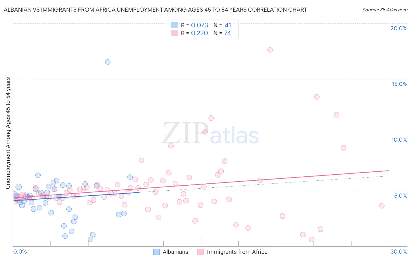 Albanian vs Immigrants from Africa Unemployment Among Ages 45 to 54 years