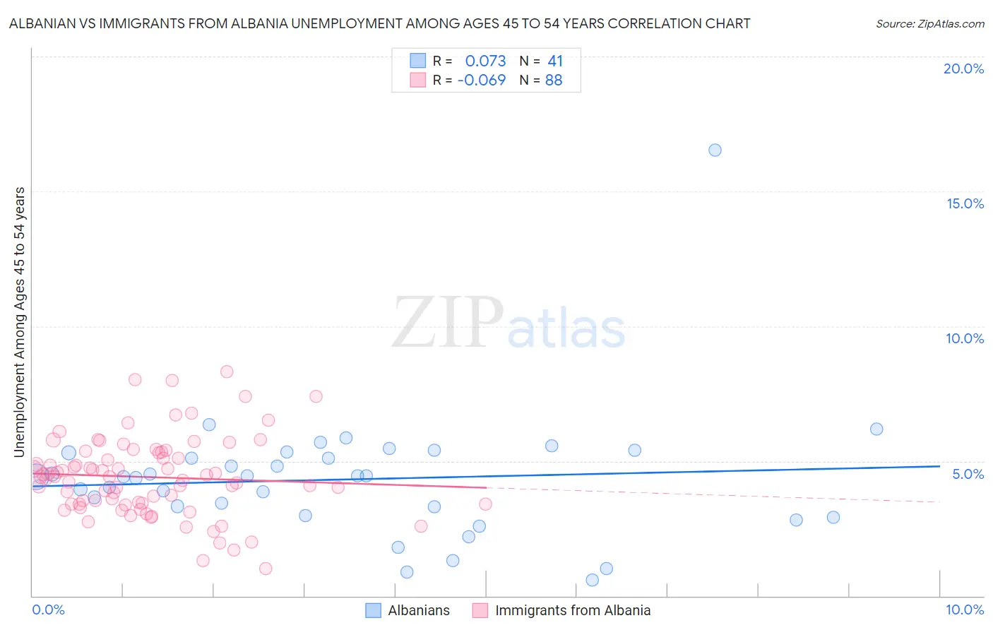 Albanian vs Immigrants from Albania Unemployment Among Ages 45 to 54 years