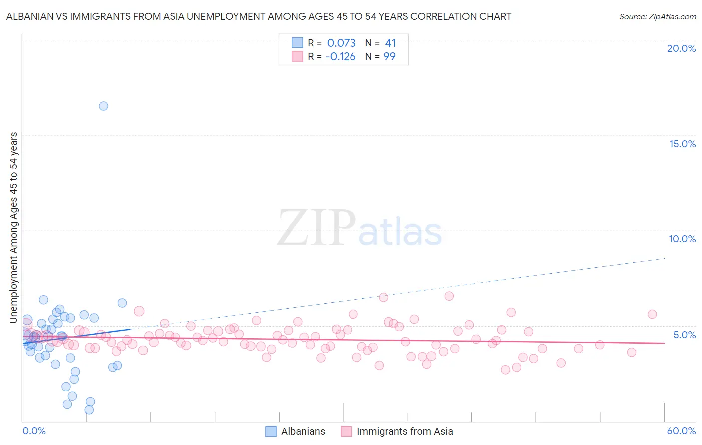 Albanian vs Immigrants from Asia Unemployment Among Ages 45 to 54 years