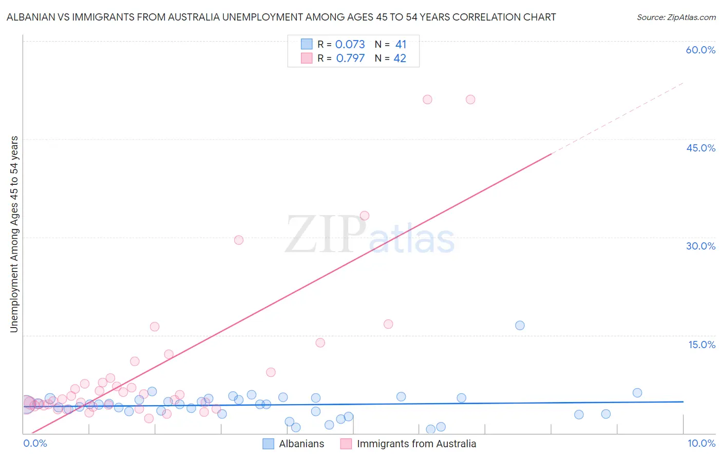 Albanian vs Immigrants from Australia Unemployment Among Ages 45 to 54 years