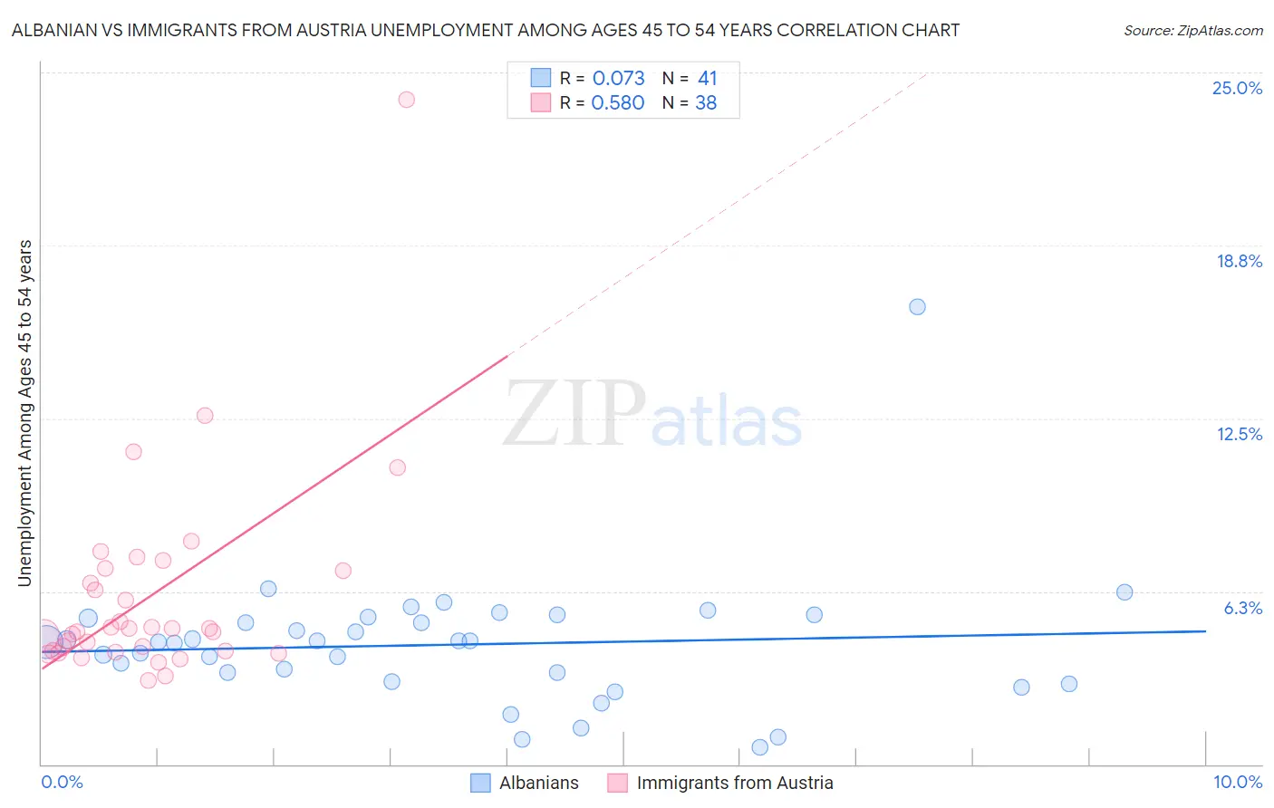 Albanian vs Immigrants from Austria Unemployment Among Ages 45 to 54 years