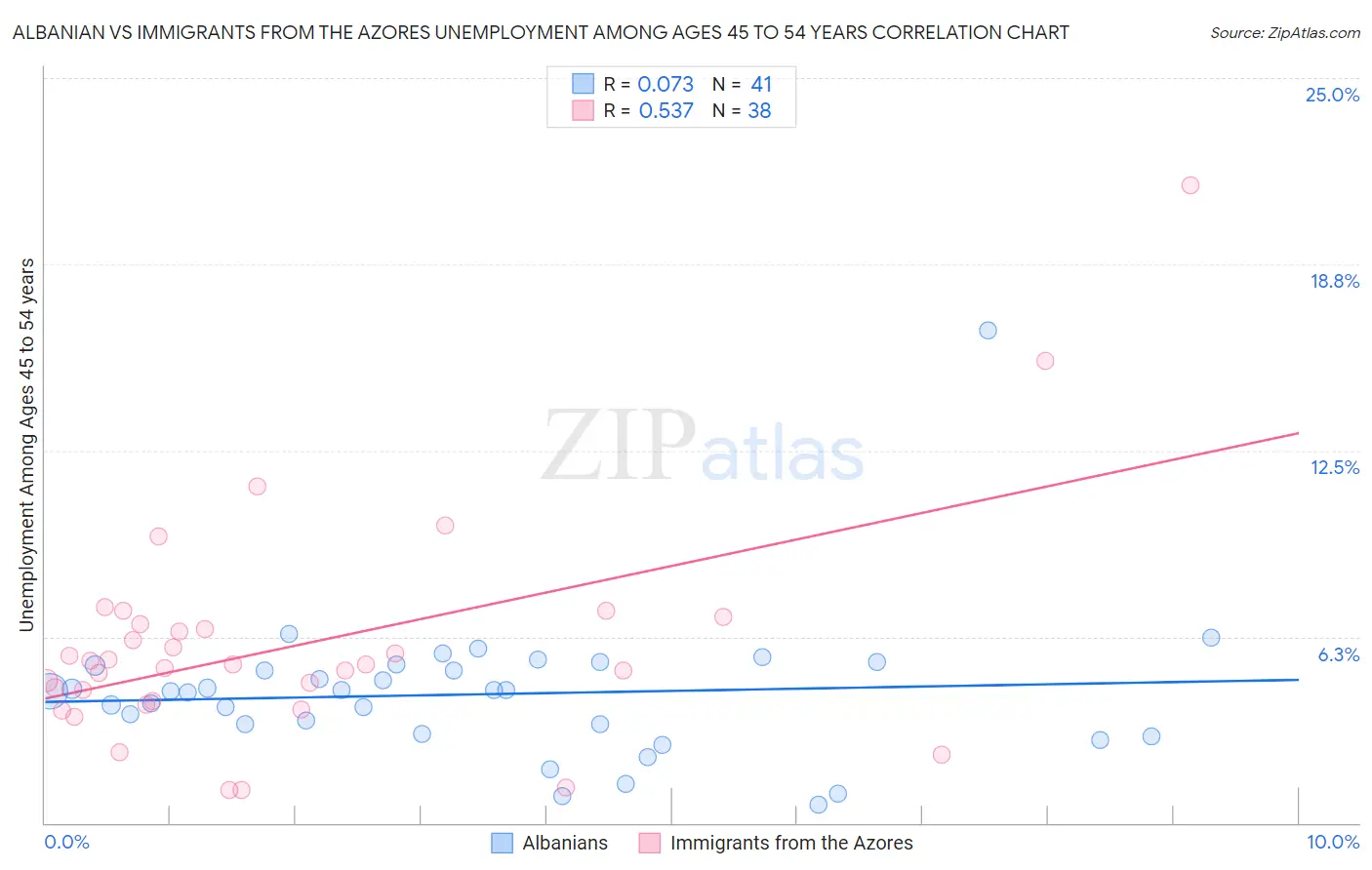 Albanian vs Immigrants from the Azores Unemployment Among Ages 45 to 54 years