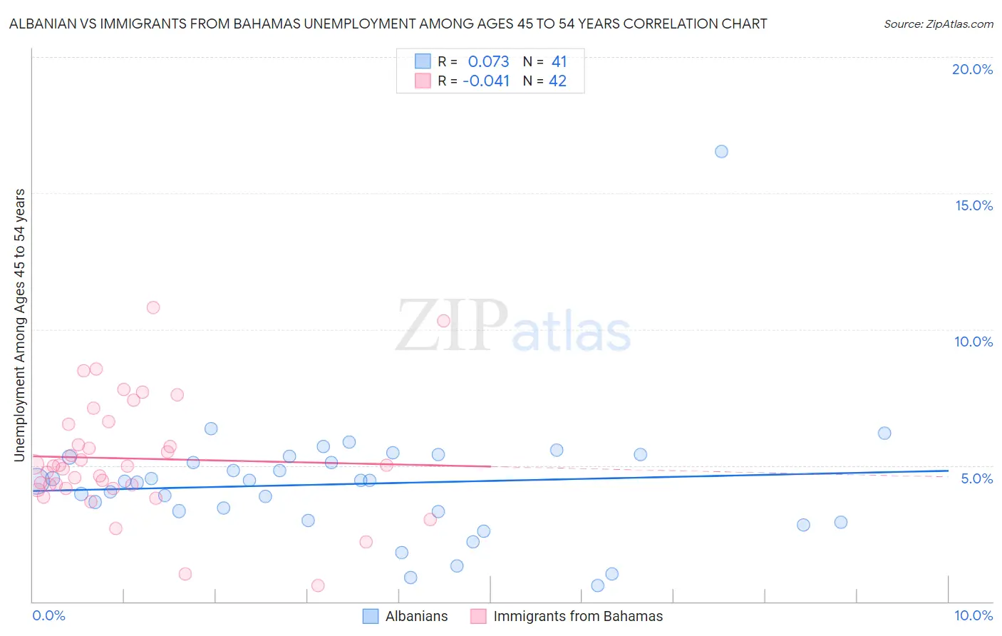 Albanian vs Immigrants from Bahamas Unemployment Among Ages 45 to 54 years