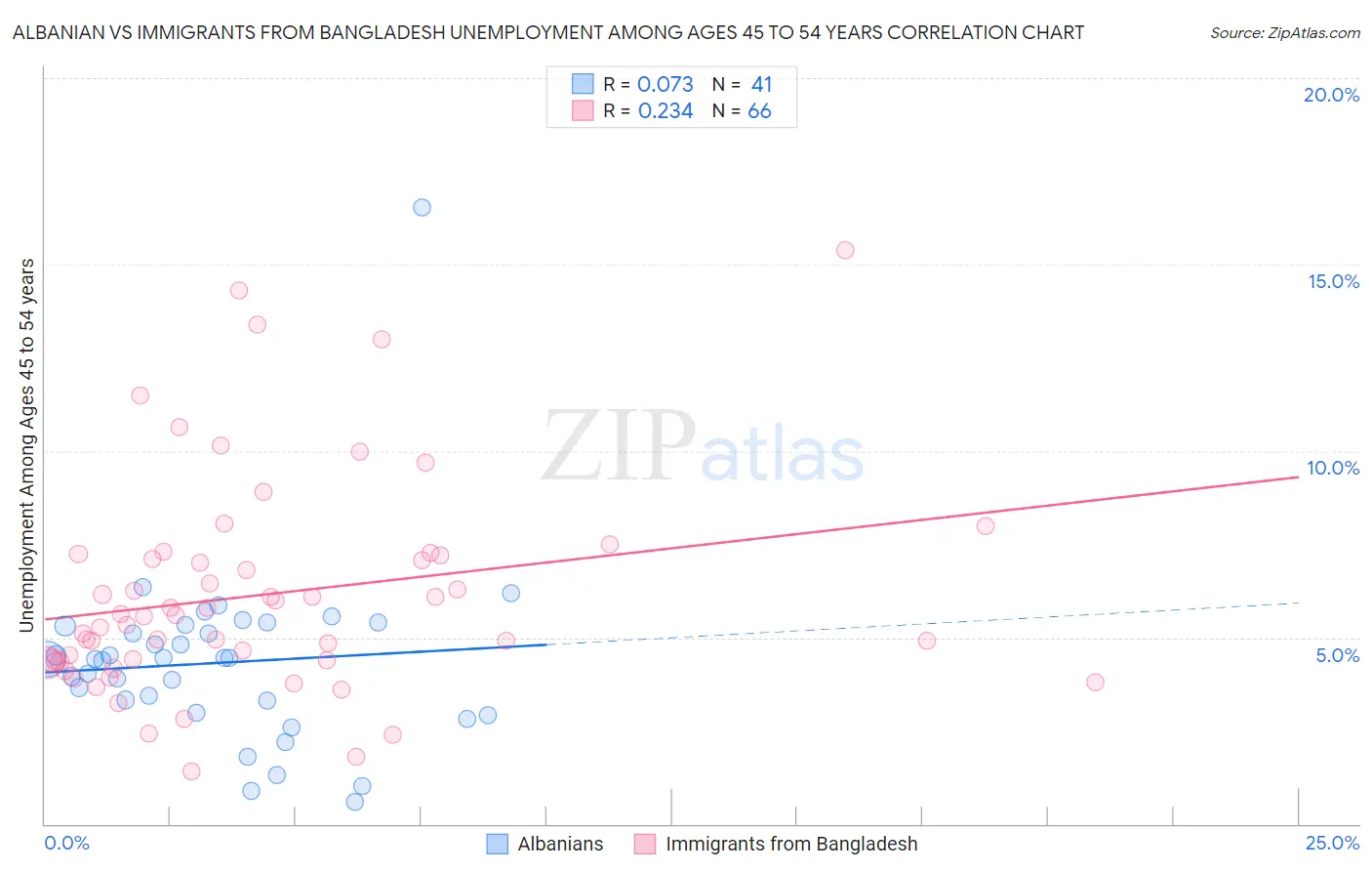 Albanian vs Immigrants from Bangladesh Unemployment Among Ages 45 to 54 years