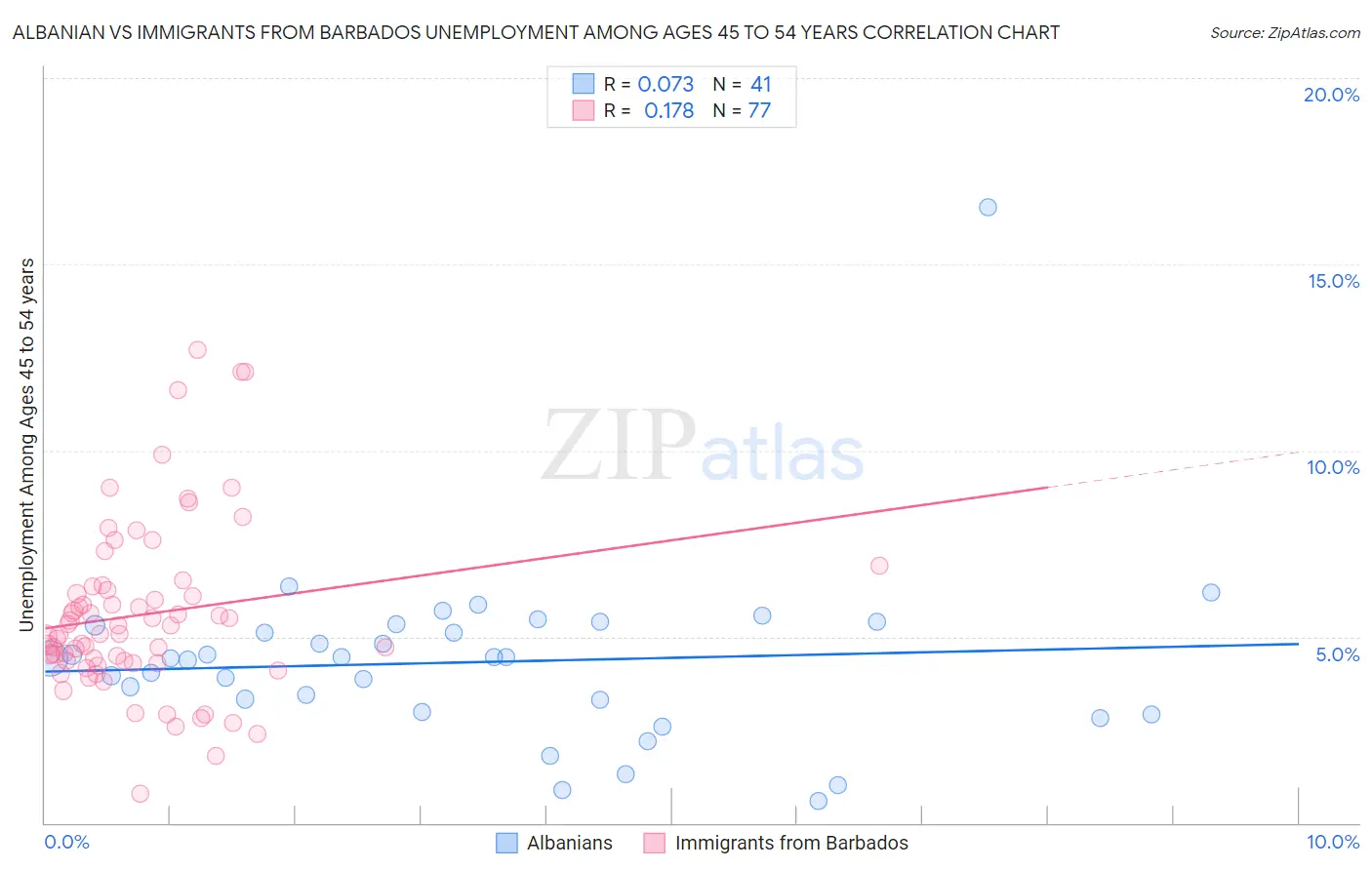 Albanian vs Immigrants from Barbados Unemployment Among Ages 45 to 54 years