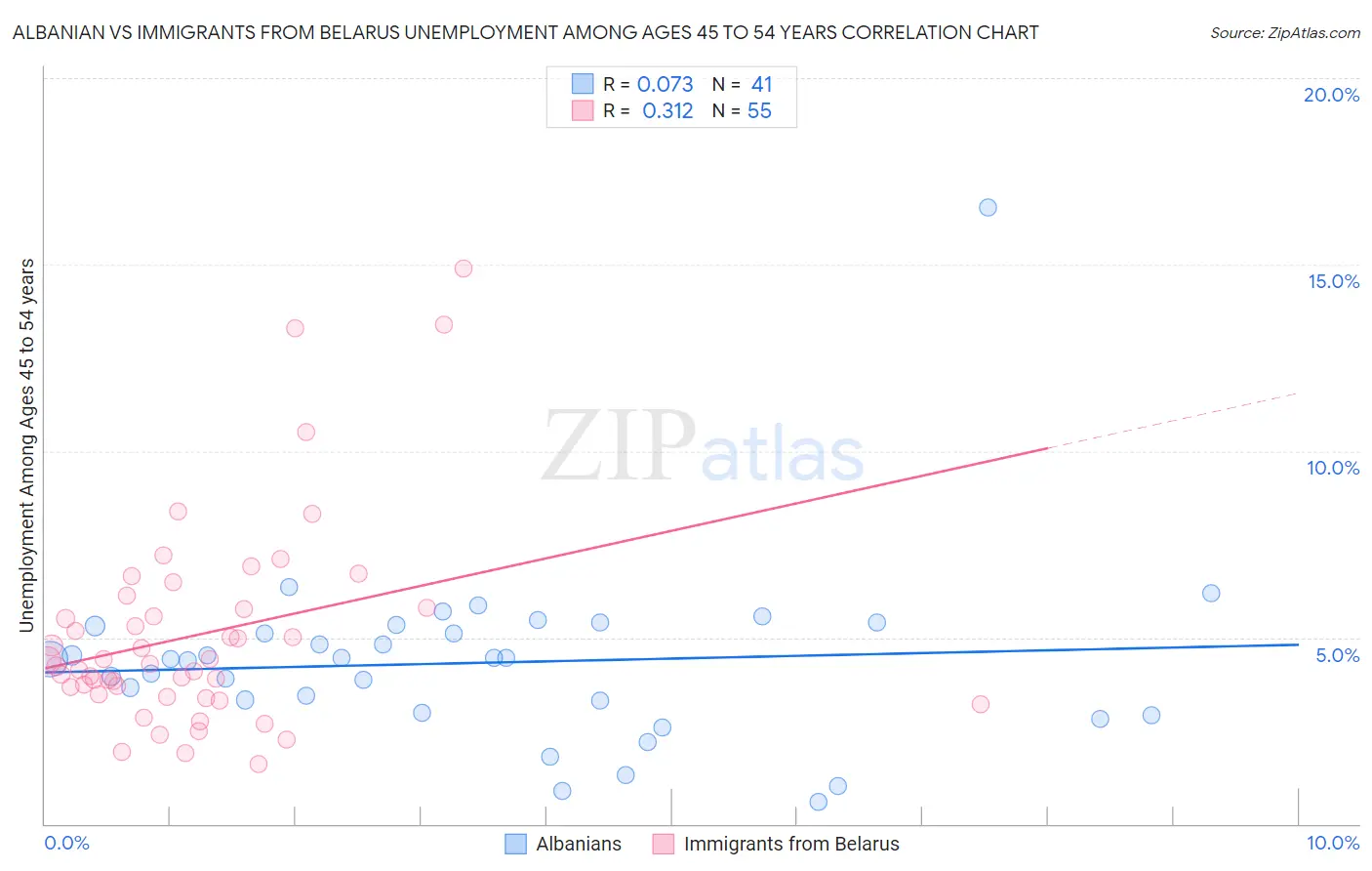 Albanian vs Immigrants from Belarus Unemployment Among Ages 45 to 54 years