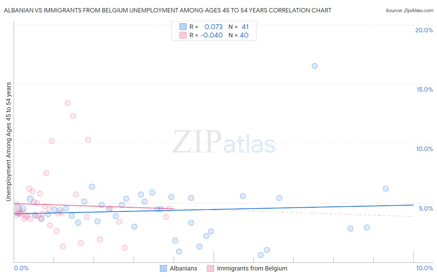 Albanian vs Immigrants from Belgium Unemployment Among Ages 45 to 54 years