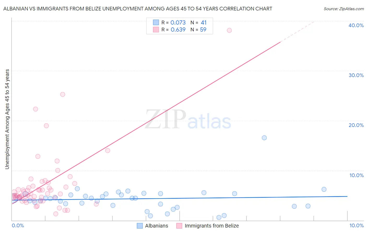 Albanian vs Immigrants from Belize Unemployment Among Ages 45 to 54 years