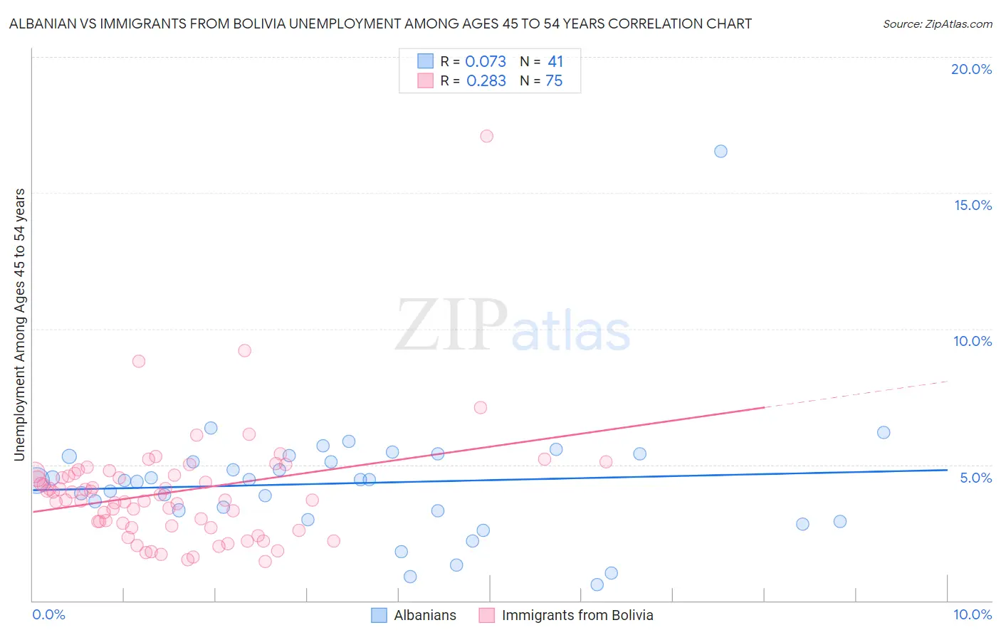 Albanian vs Immigrants from Bolivia Unemployment Among Ages 45 to 54 years