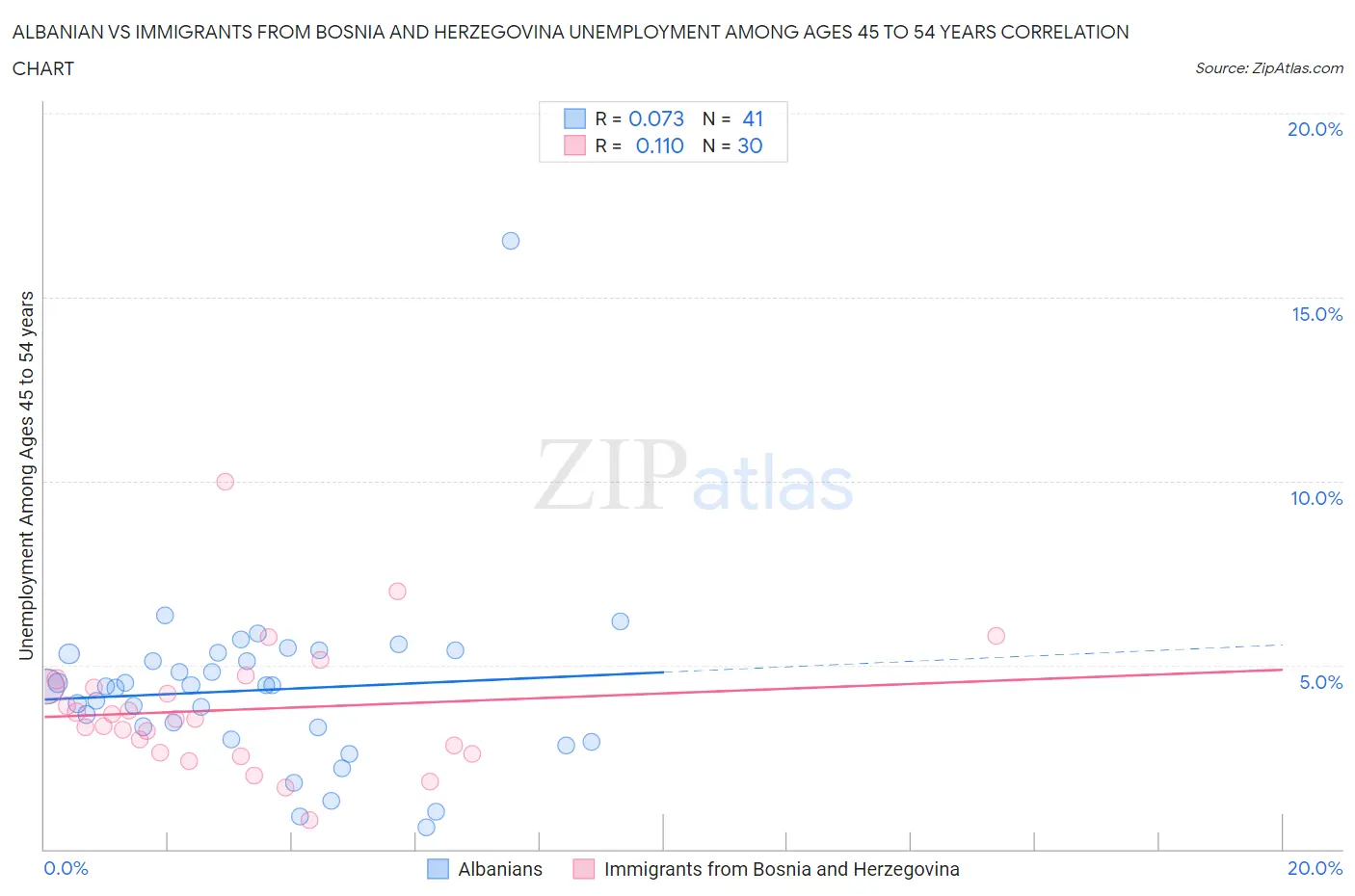 Albanian vs Immigrants from Bosnia and Herzegovina Unemployment Among Ages 45 to 54 years