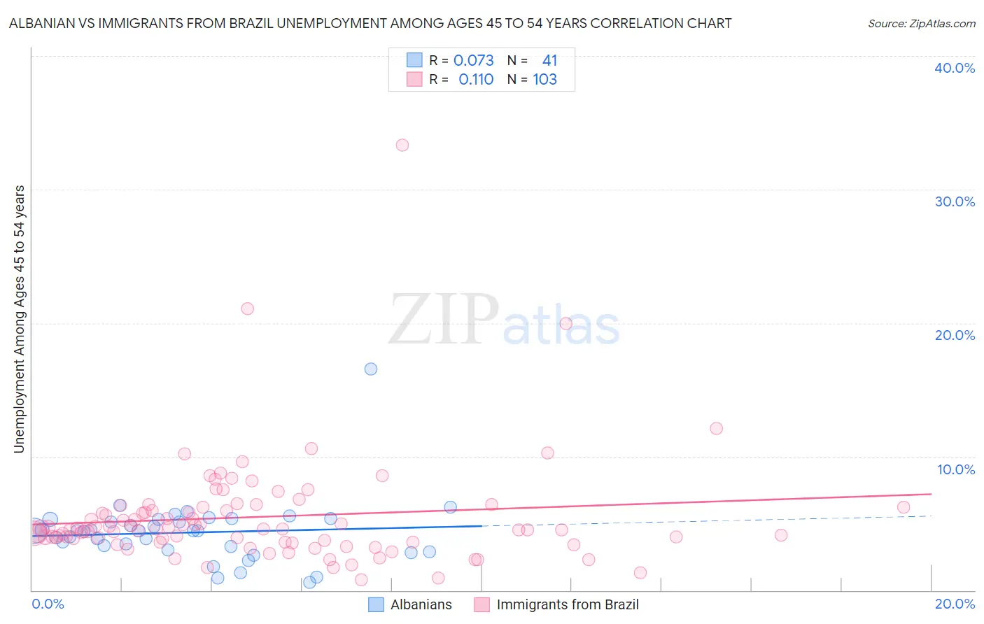 Albanian vs Immigrants from Brazil Unemployment Among Ages 45 to 54 years