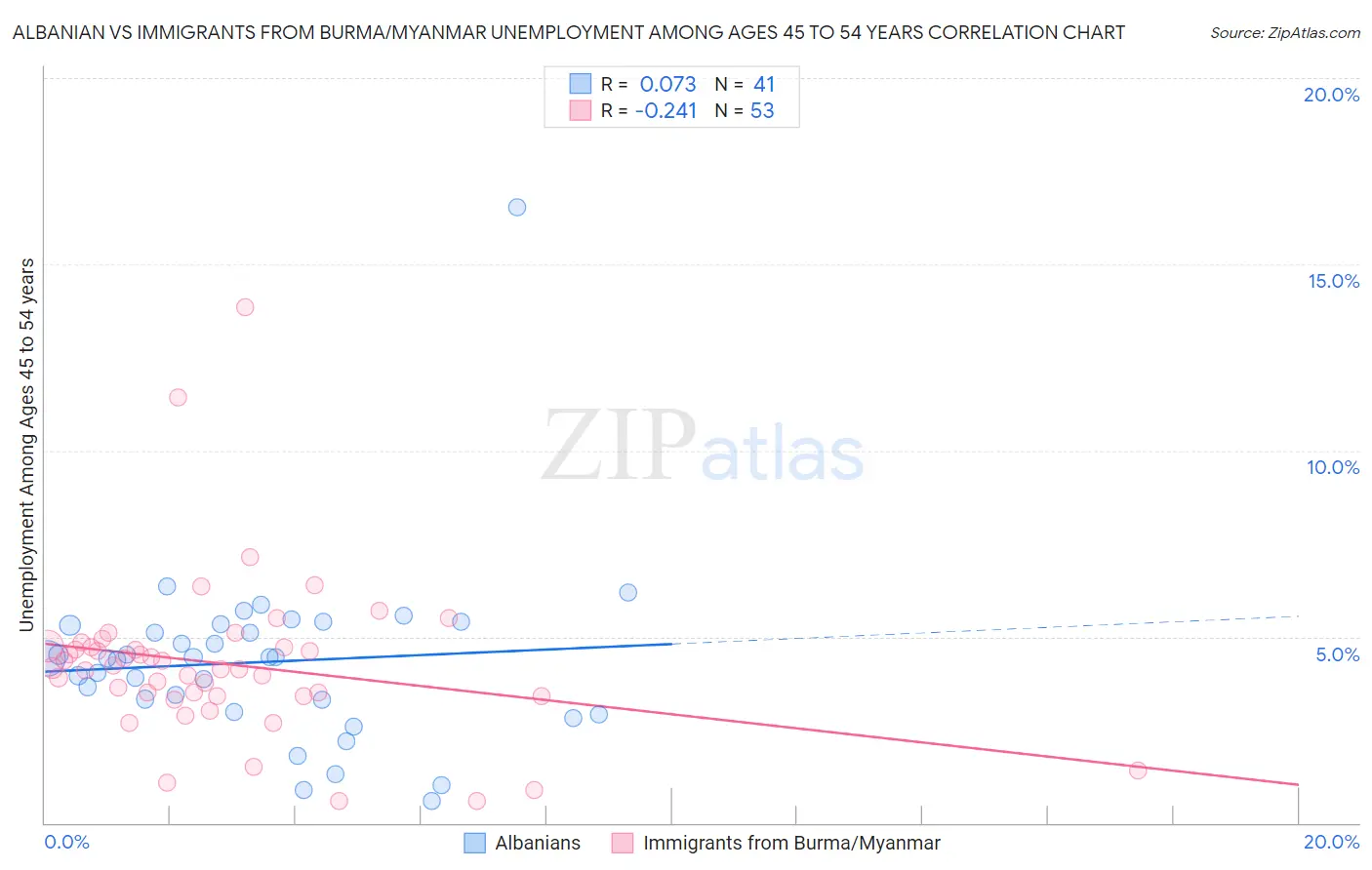 Albanian vs Immigrants from Burma/Myanmar Unemployment Among Ages 45 to 54 years