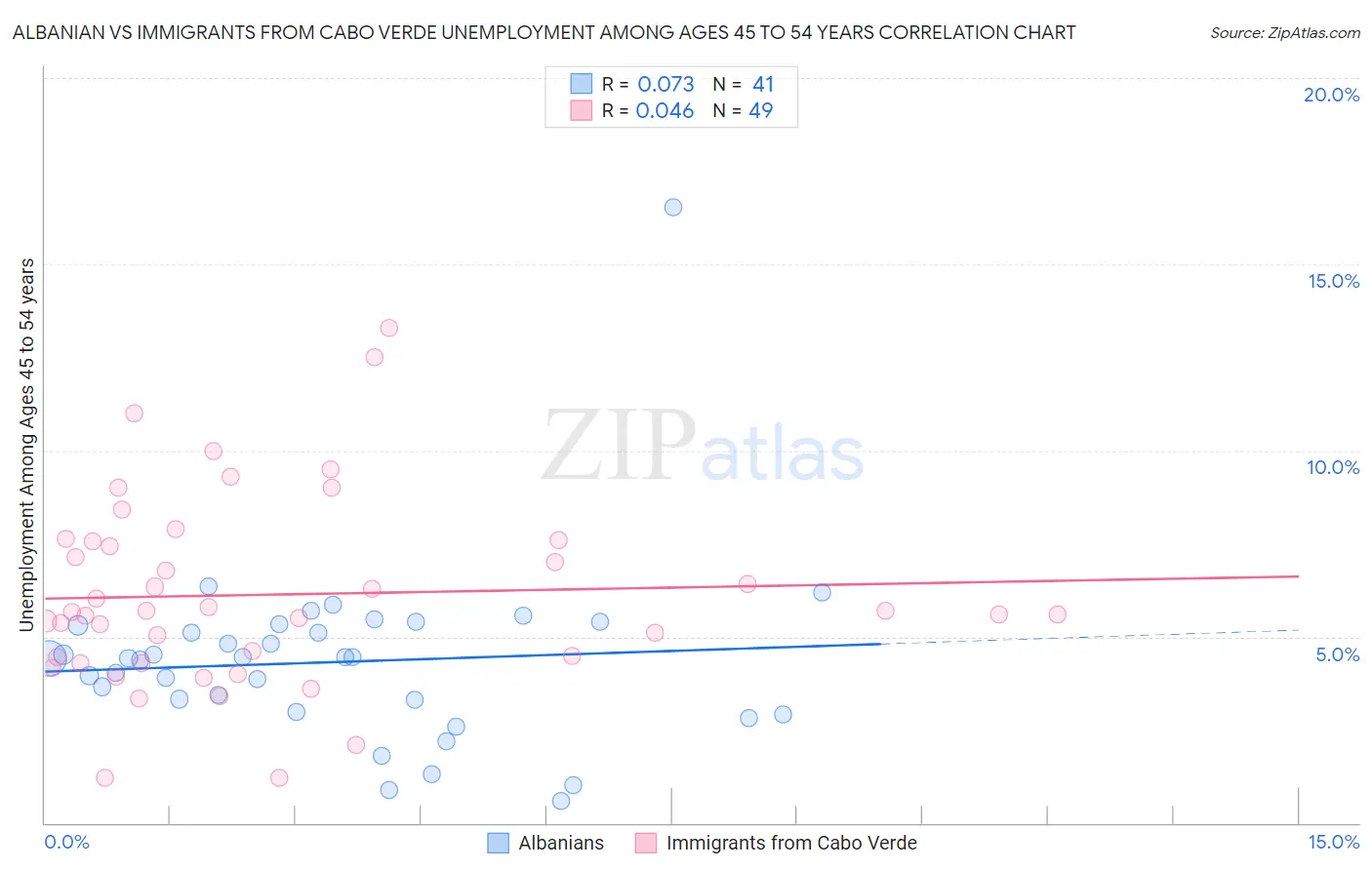 Albanian vs Immigrants from Cabo Verde Unemployment Among Ages 45 to 54 years