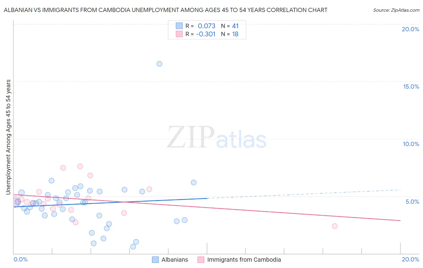 Albanian vs Immigrants from Cambodia Unemployment Among Ages 45 to 54 years