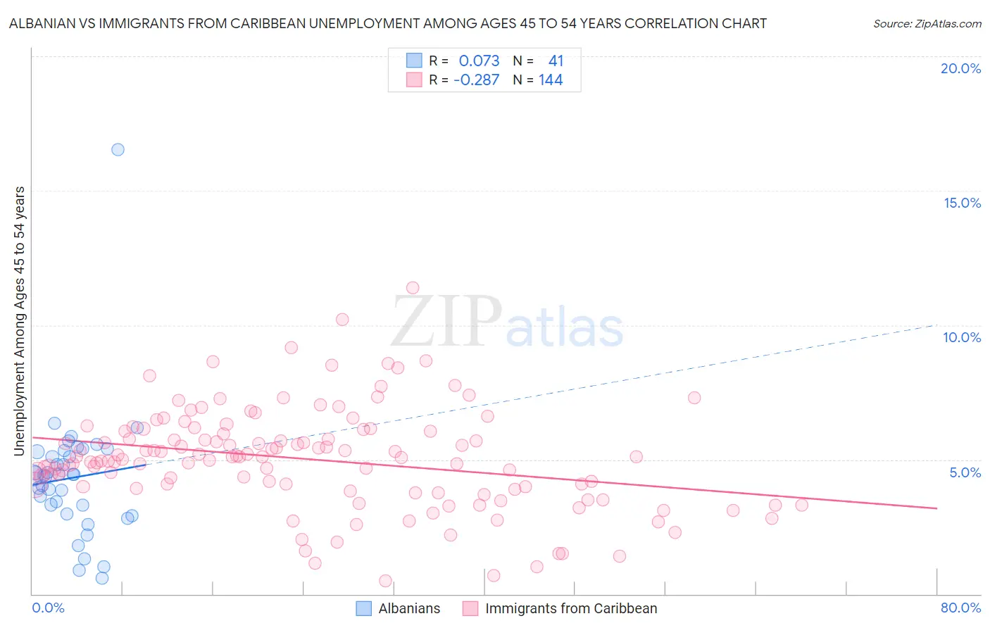 Albanian vs Immigrants from Caribbean Unemployment Among Ages 45 to 54 years