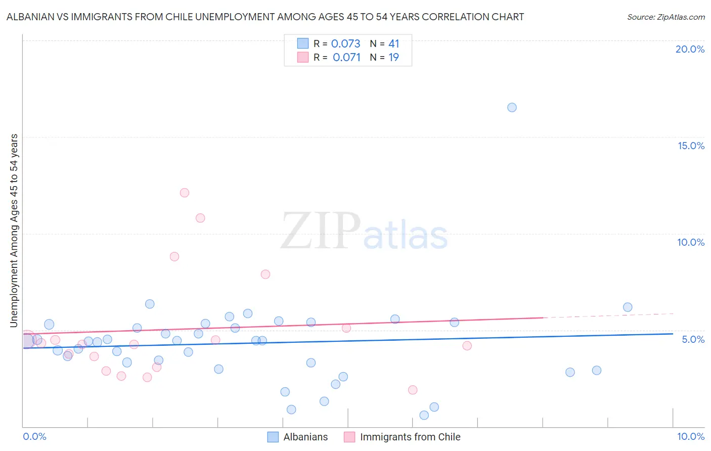 Albanian vs Immigrants from Chile Unemployment Among Ages 45 to 54 years