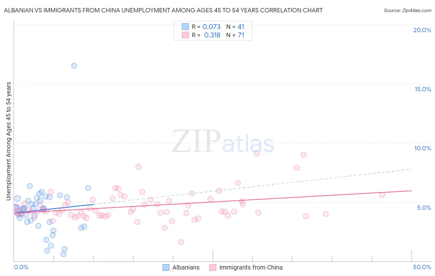 Albanian vs Immigrants from China Unemployment Among Ages 45 to 54 years