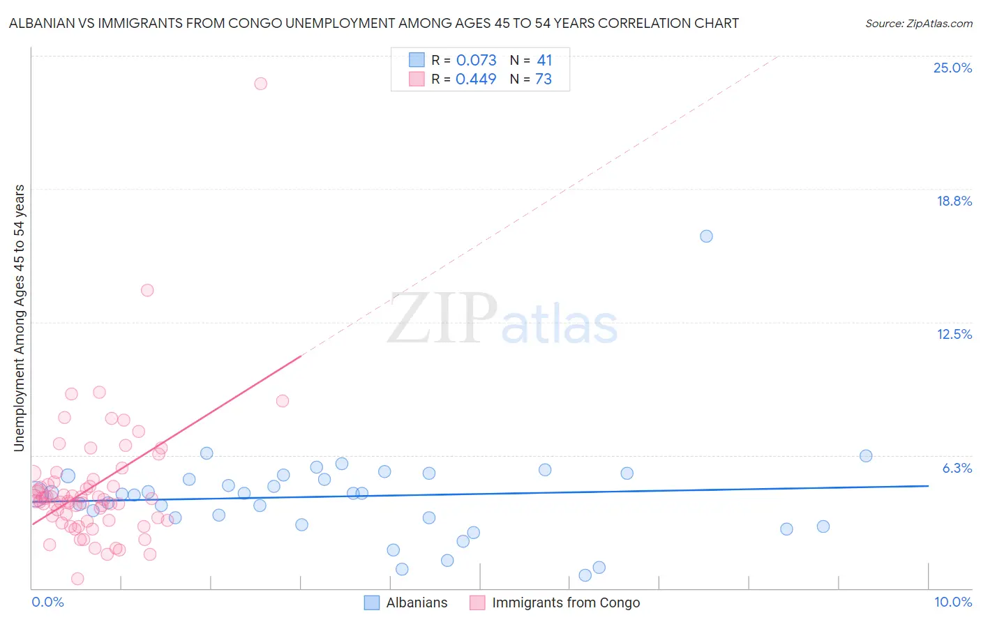 Albanian vs Immigrants from Congo Unemployment Among Ages 45 to 54 years