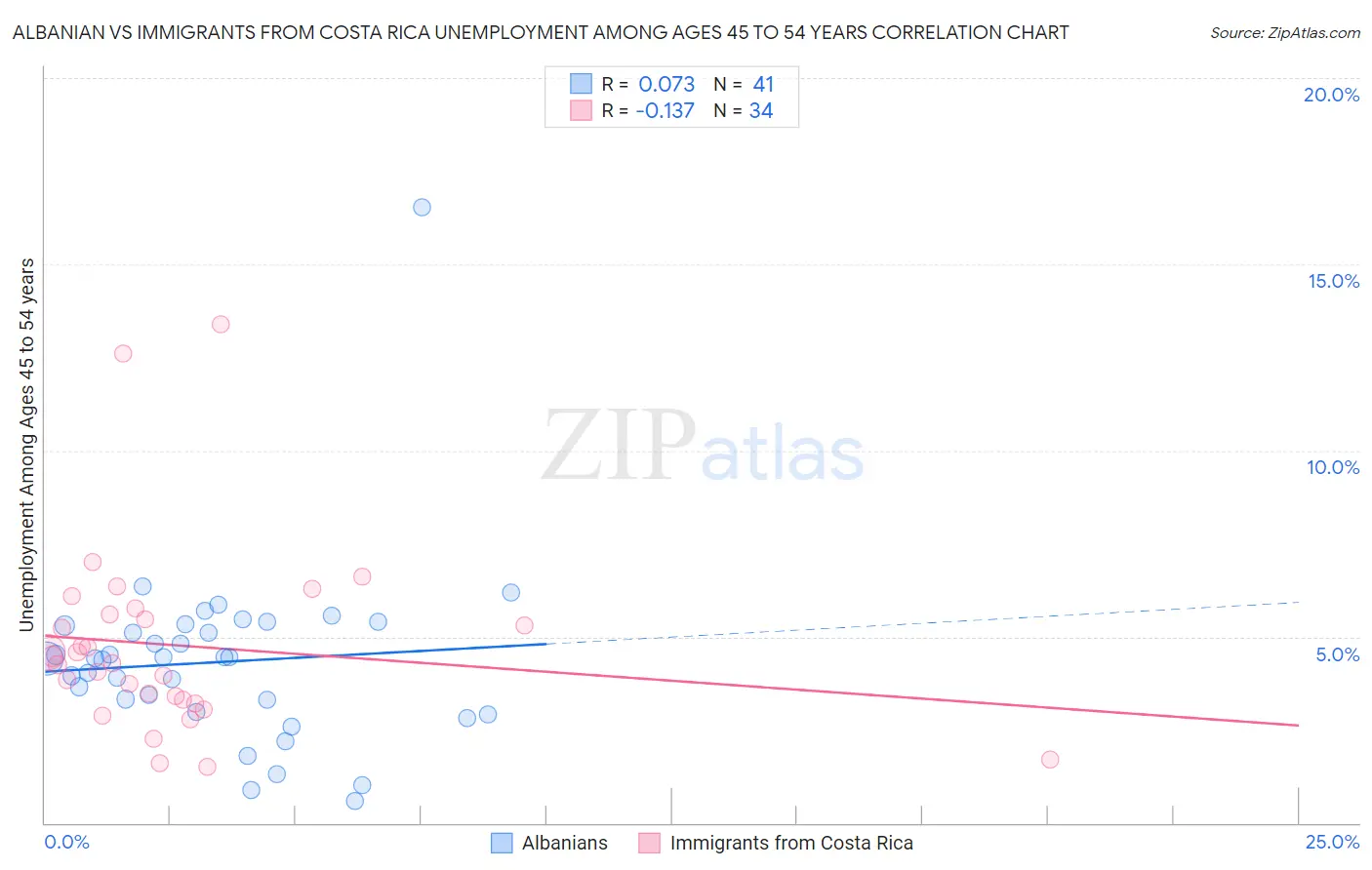 Albanian vs Immigrants from Costa Rica Unemployment Among Ages 45 to 54 years