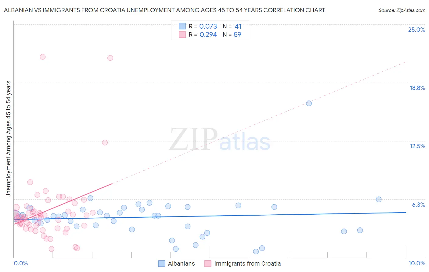 Albanian vs Immigrants from Croatia Unemployment Among Ages 45 to 54 years