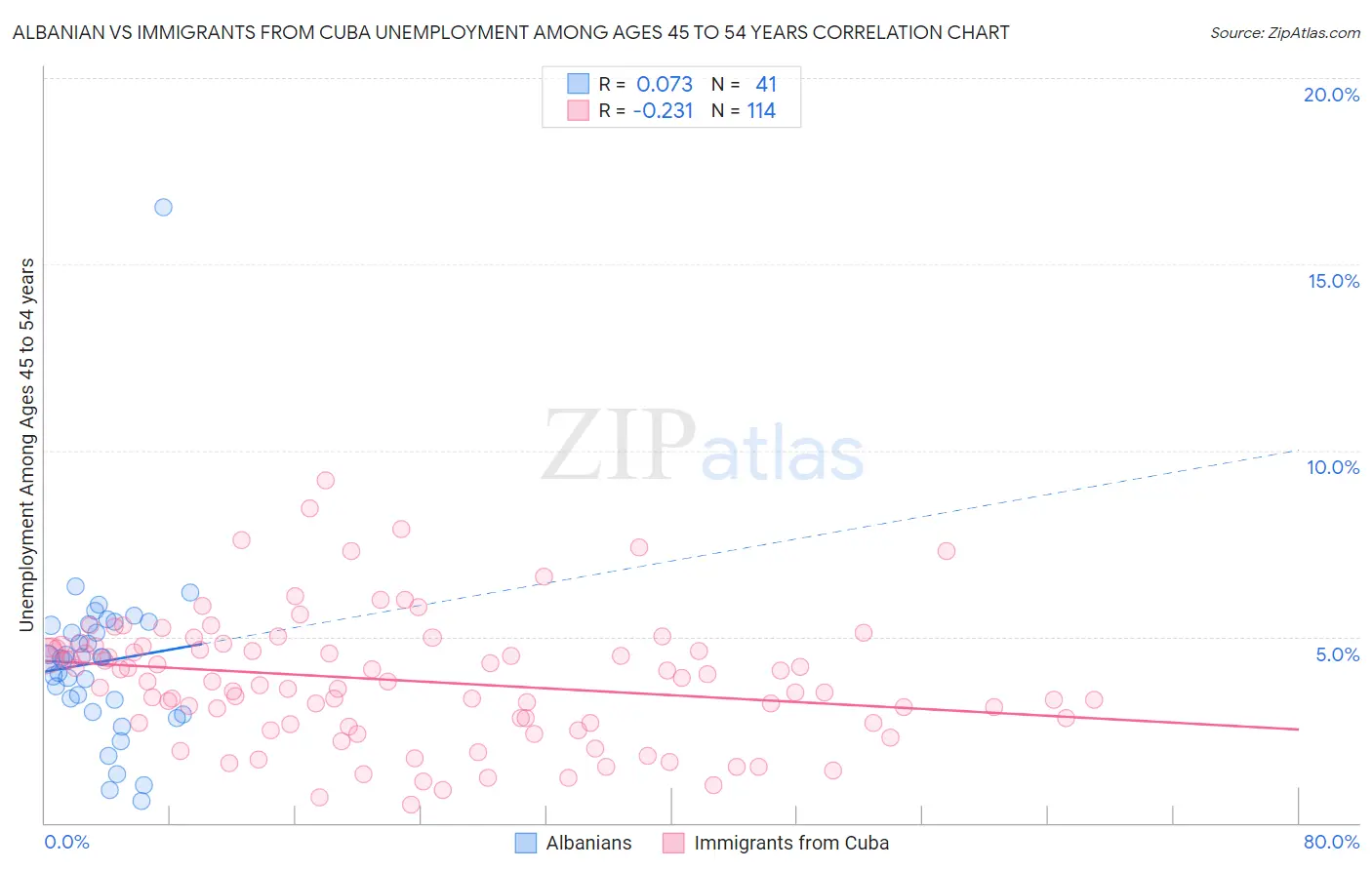 Albanian vs Immigrants from Cuba Unemployment Among Ages 45 to 54 years