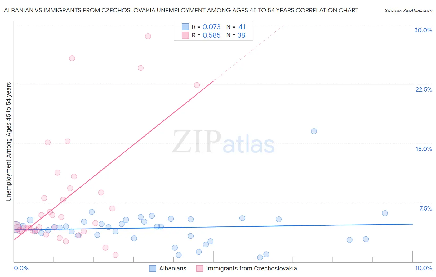 Albanian vs Immigrants from Czechoslovakia Unemployment Among Ages 45 to 54 years