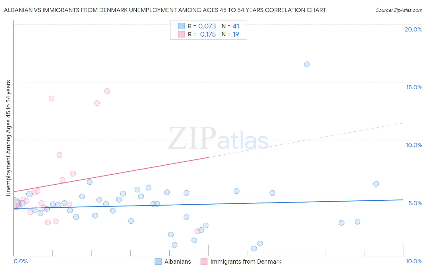 Albanian vs Immigrants from Denmark Unemployment Among Ages 45 to 54 years