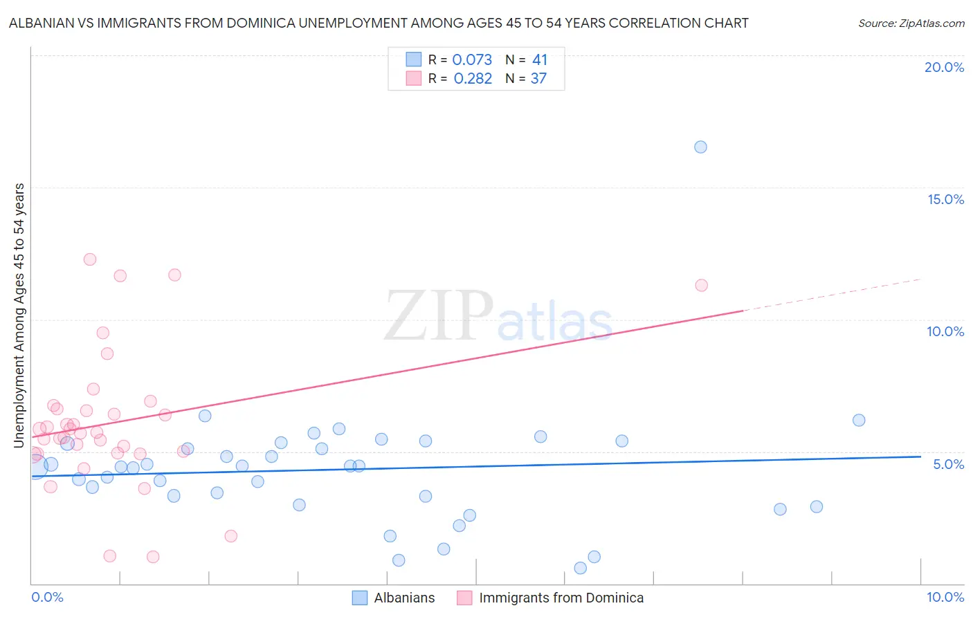 Albanian vs Immigrants from Dominica Unemployment Among Ages 45 to 54 years