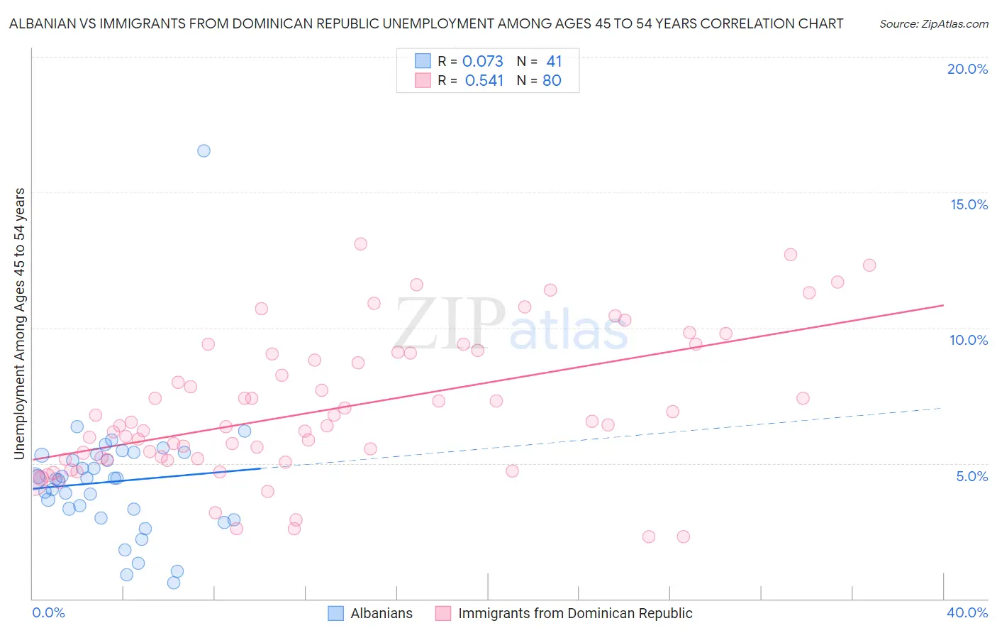 Albanian vs Immigrants from Dominican Republic Unemployment Among Ages 45 to 54 years