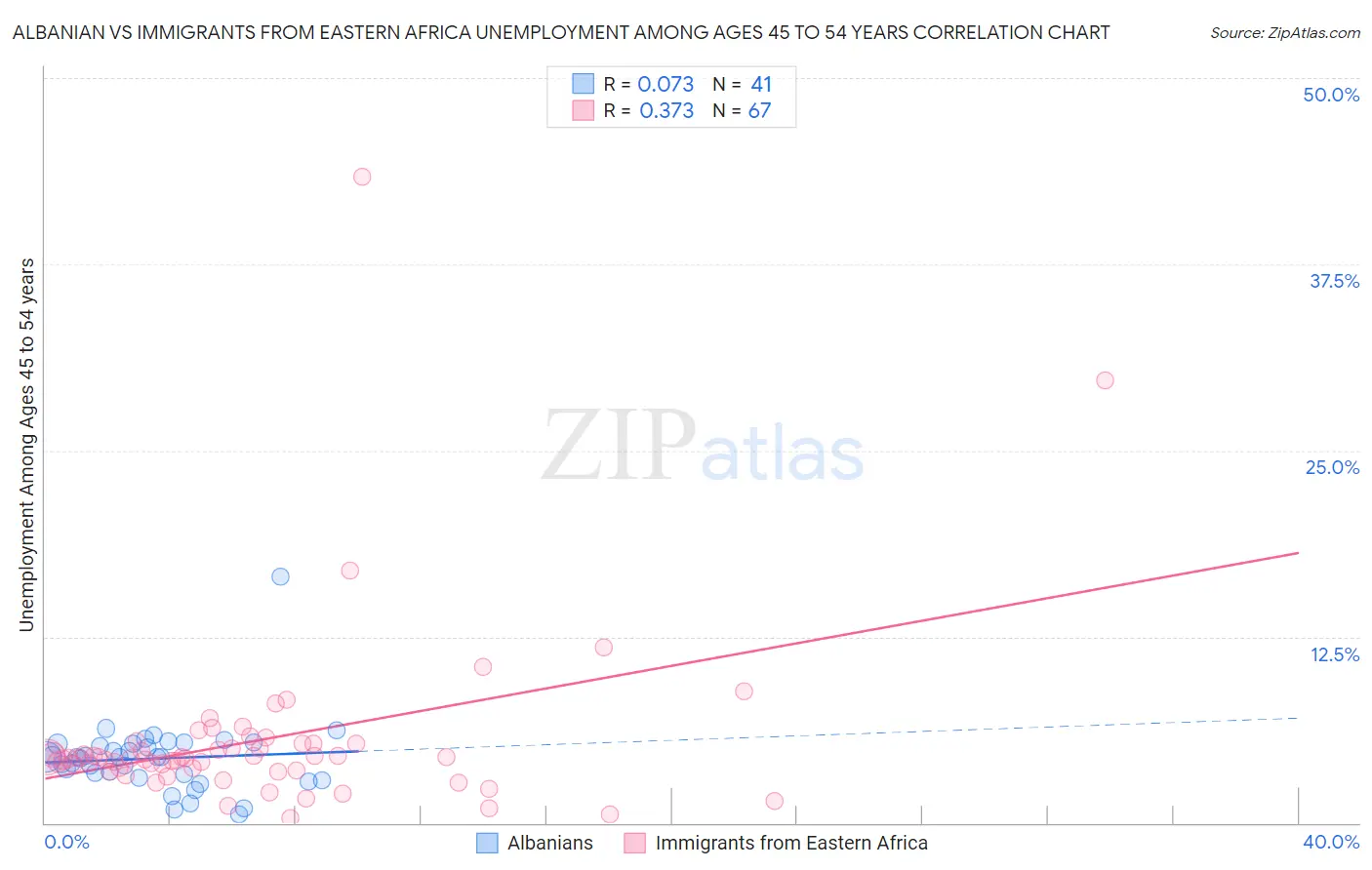 Albanian vs Immigrants from Eastern Africa Unemployment Among Ages 45 to 54 years