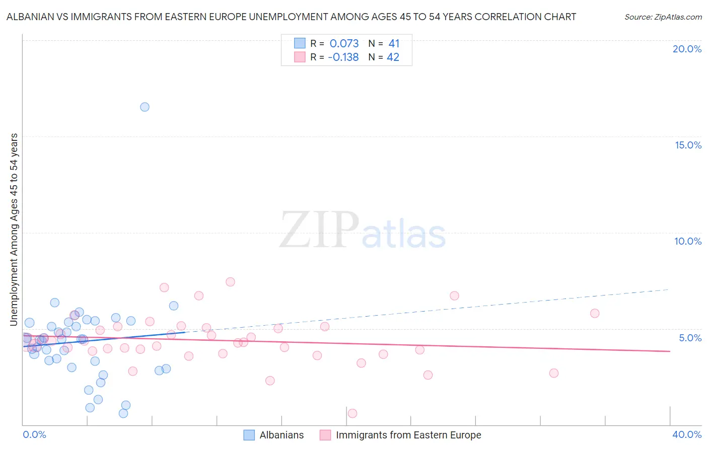 Albanian vs Immigrants from Eastern Europe Unemployment Among Ages 45 to 54 years