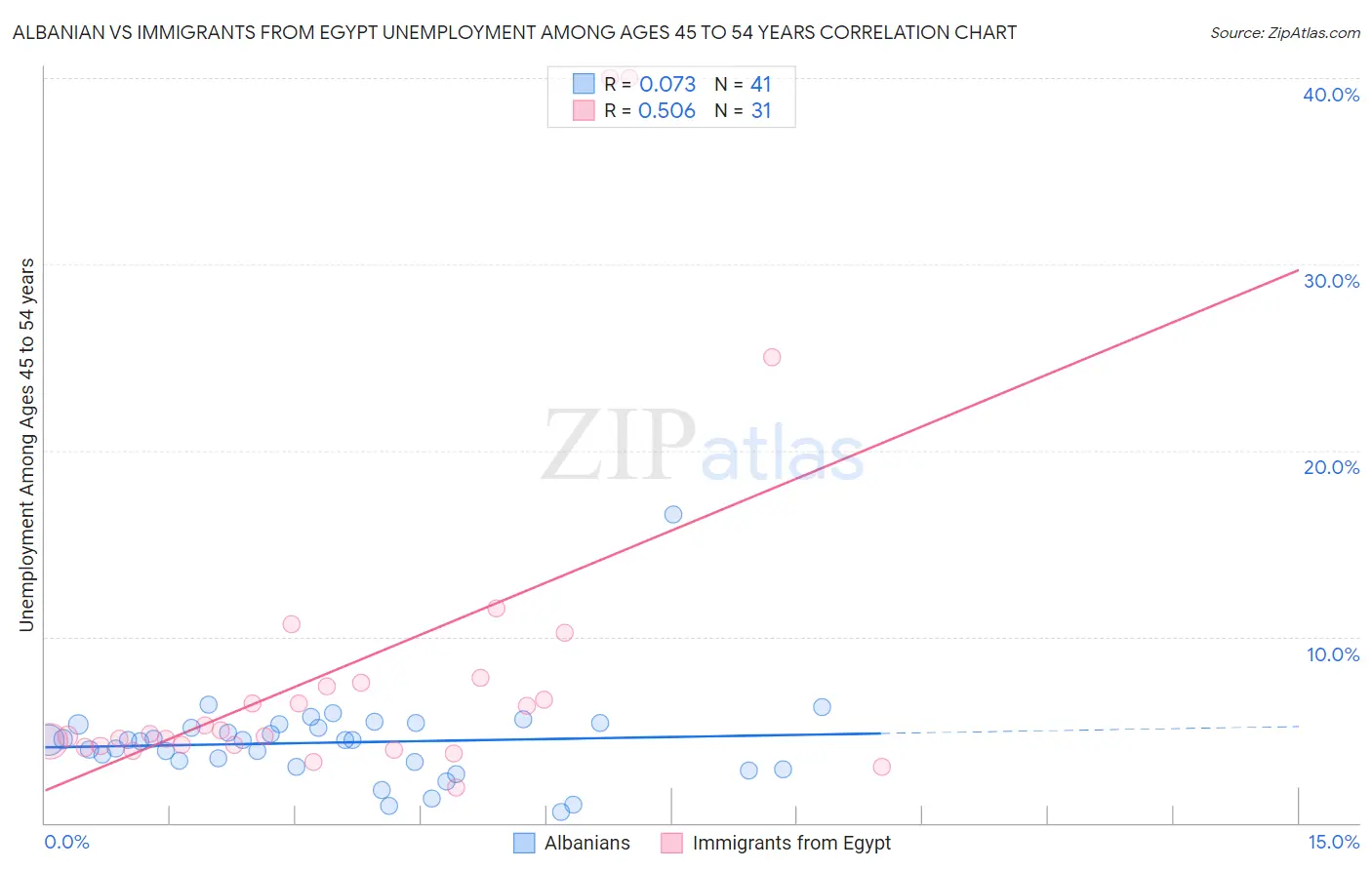 Albanian vs Immigrants from Egypt Unemployment Among Ages 45 to 54 years