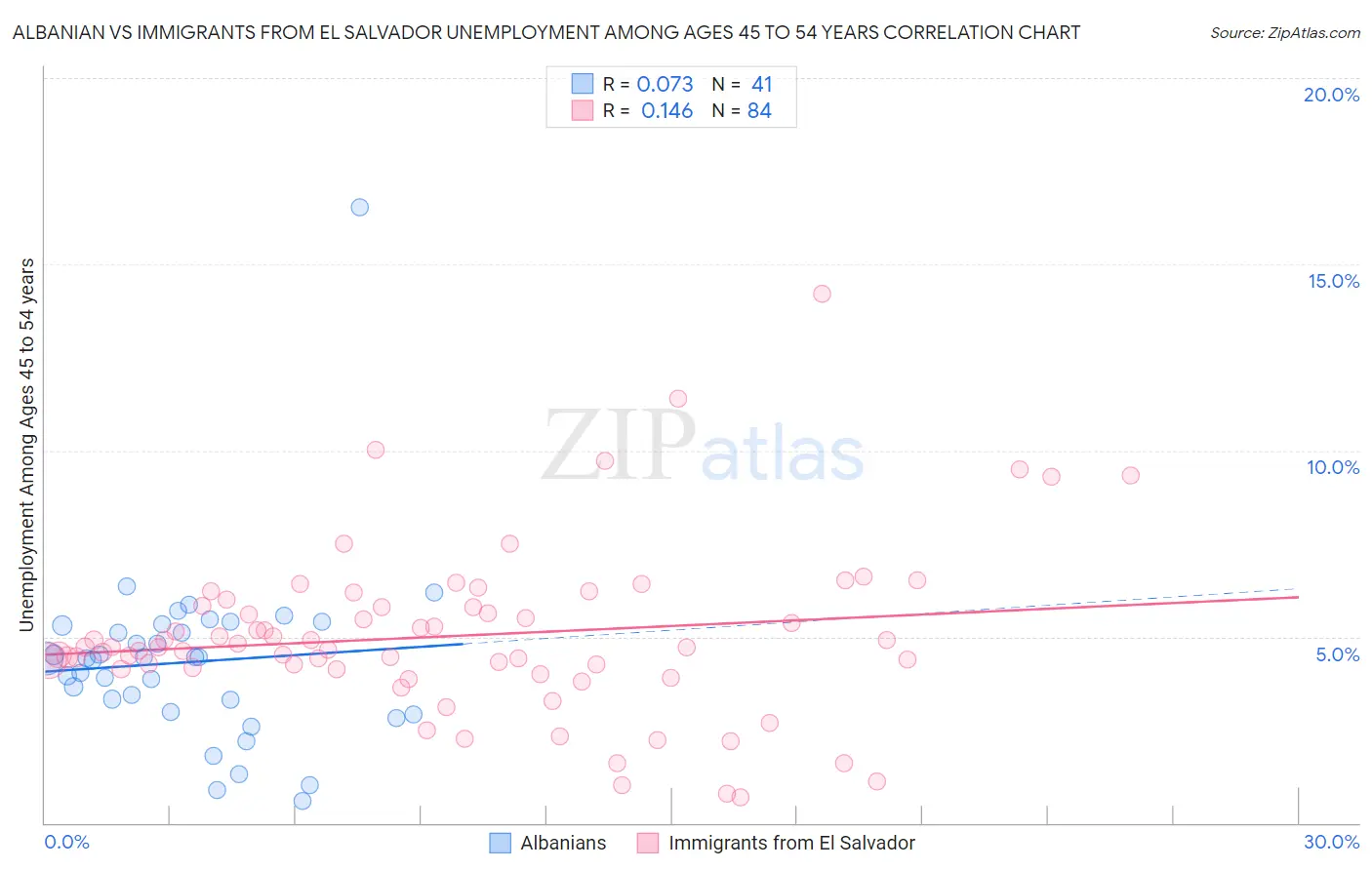 Albanian vs Immigrants from El Salvador Unemployment Among Ages 45 to 54 years