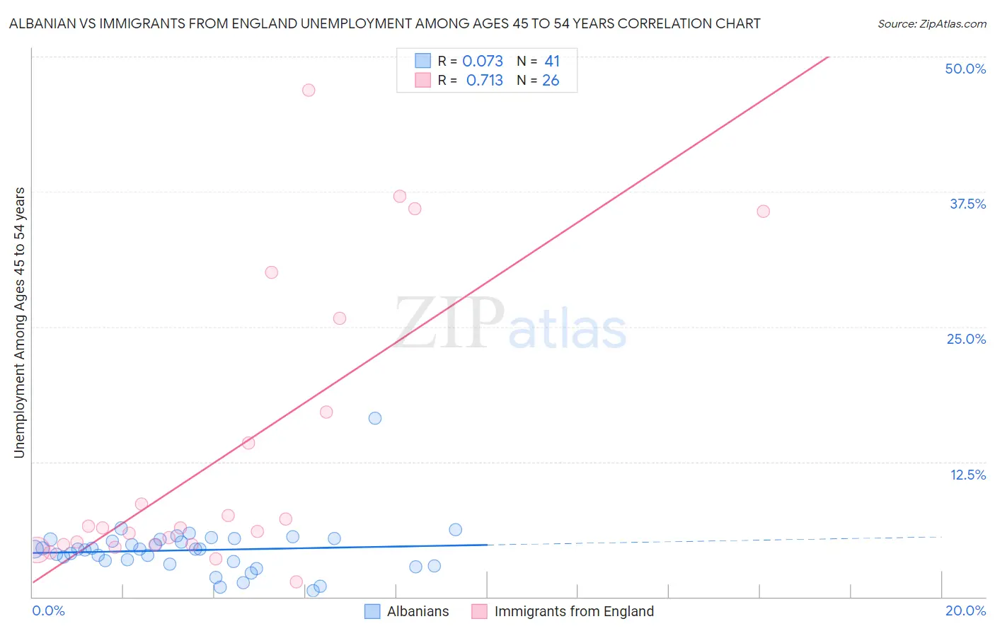 Albanian vs Immigrants from England Unemployment Among Ages 45 to 54 years