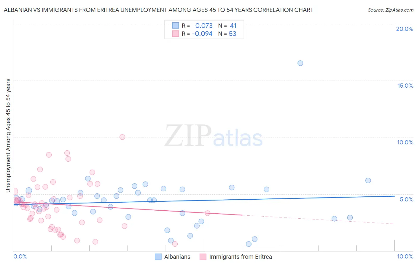 Albanian vs Immigrants from Eritrea Unemployment Among Ages 45 to 54 years