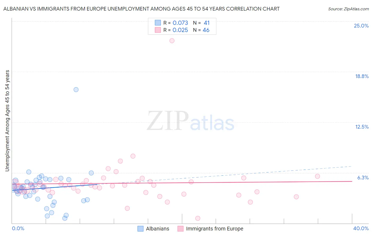 Albanian vs Immigrants from Europe Unemployment Among Ages 45 to 54 years