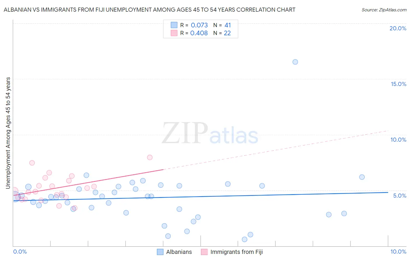 Albanian vs Immigrants from Fiji Unemployment Among Ages 45 to 54 years