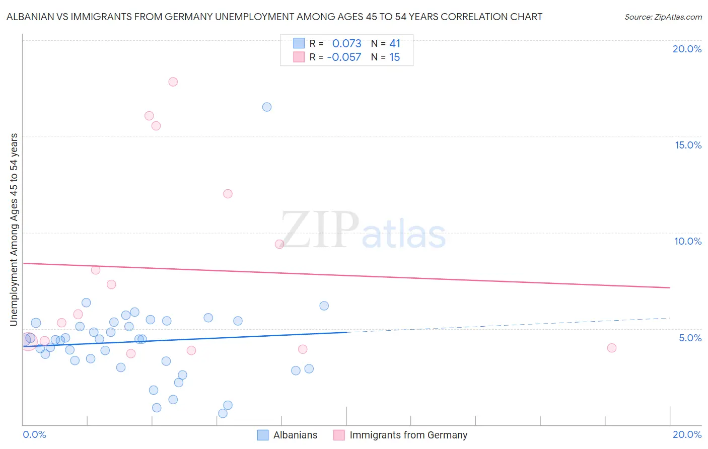 Albanian vs Immigrants from Germany Unemployment Among Ages 45 to 54 years