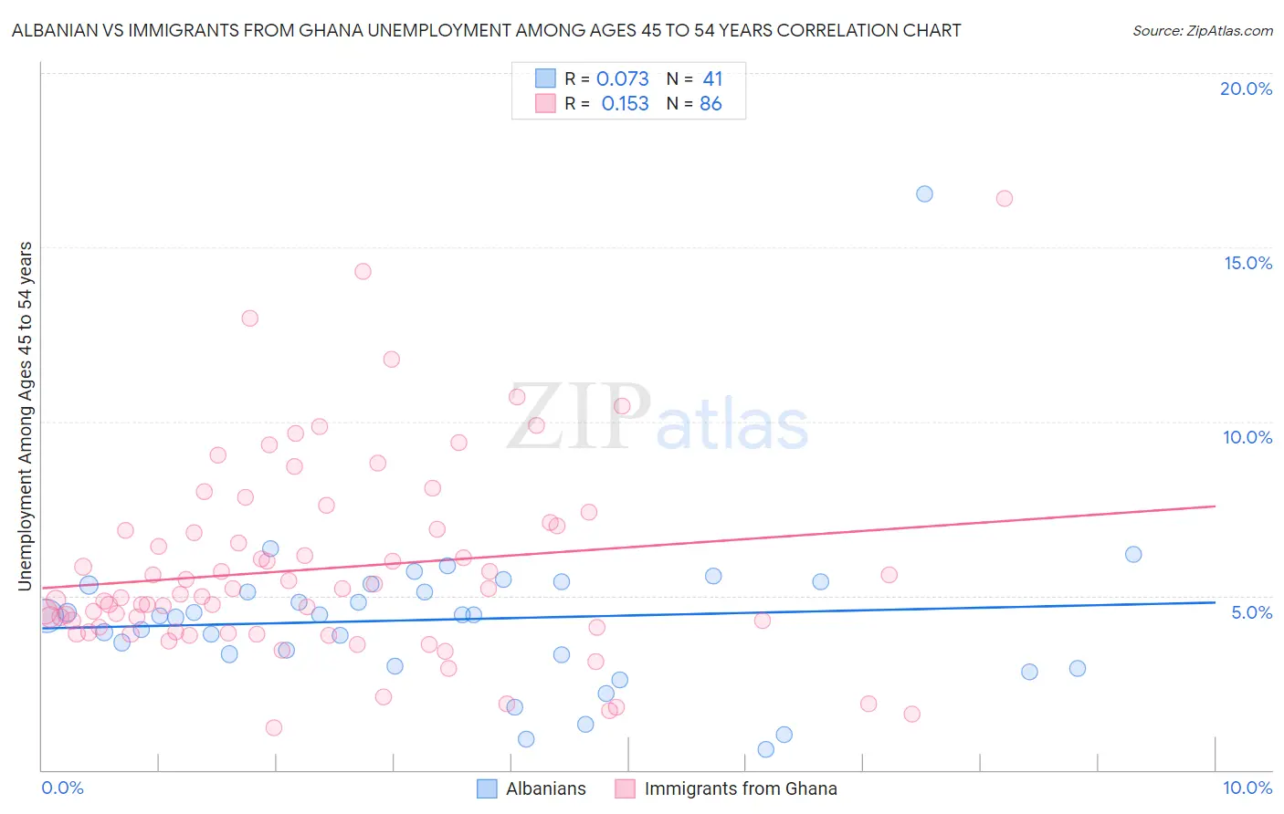 Albanian vs Immigrants from Ghana Unemployment Among Ages 45 to 54 years