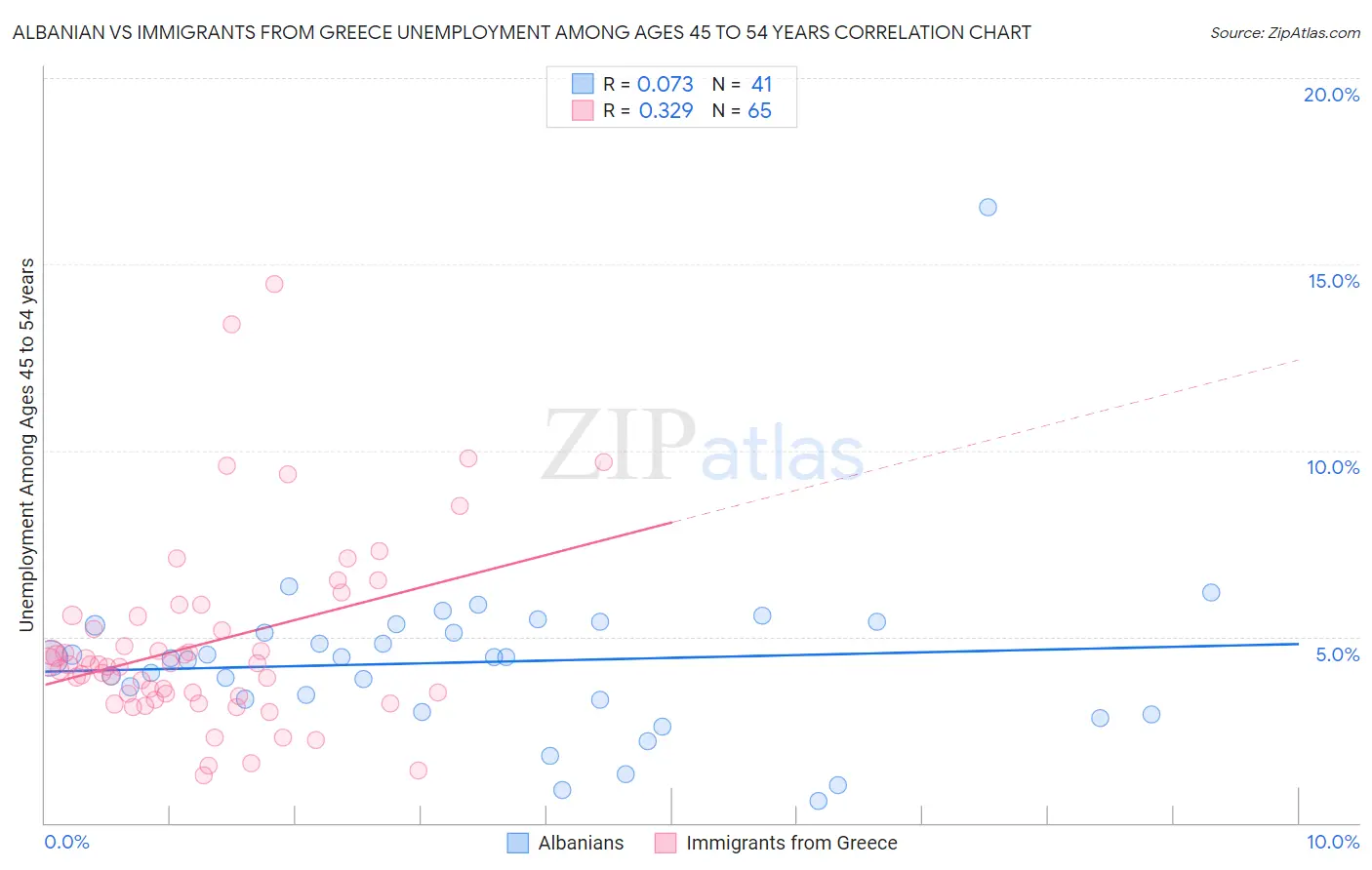 Albanian vs Immigrants from Greece Unemployment Among Ages 45 to 54 years